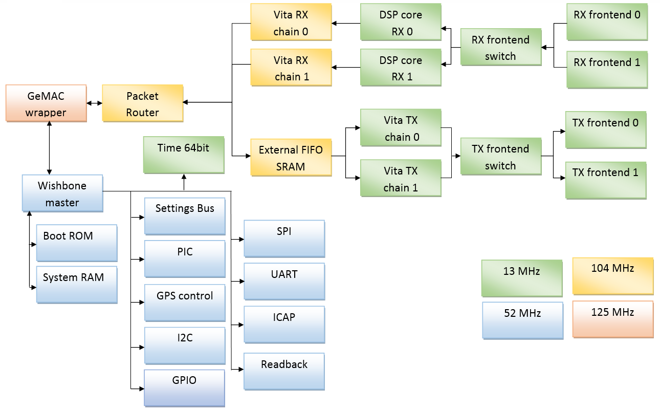 UmTRX FPGA architecture diagram